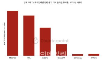 프리미엄TV까지 추격하는 中…출하량 2배이상 증가