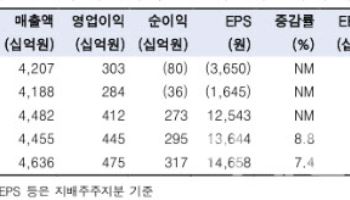 현대百, 실적·추경 기대로 양호한 주가 흐름 전망…목표가↑-한국