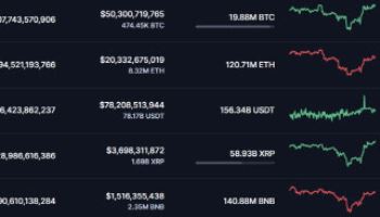 이스라엘·이란 휴전에 비트코인 소폭 상승, 10만 6000달러대