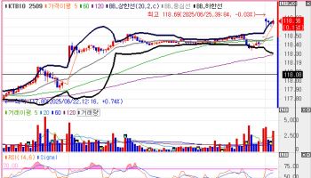 국고채 금리, 1bp 내외 하락 출발…美 금리 하락에 강보합