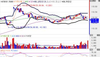 국고채, 1bp 내외 등락하며 보합 플랫…10년물 금리, 2.820%(종합)
