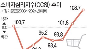 벌써부터 꿈틀대는 소비심리…물가 영향은 ‘제한적’