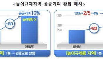 "정비사업 숨통 틔인다"…서울시, 3종 규제 철폐·선심의제 시행