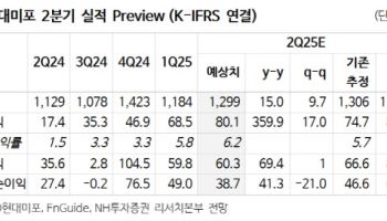 HD현대미포, 추가 가스선 수주로 수익성 개선…목표가↑-NH