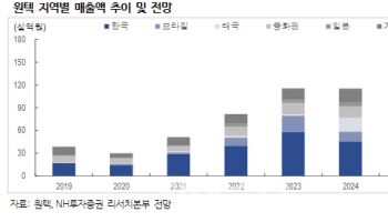 원텍, 태국 중심 ‘올리지오’ 매출 확대 전망…저평가 구간-NH