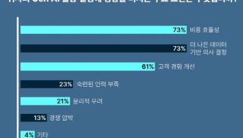 “한국 기업 88%, 이미 생성형 AI 활용 중”…콘텐츠·데이터 분야서 두각