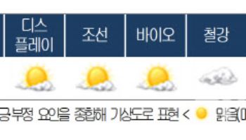 중국發 저가공세…"하반기 석화·배터리·패션 '먹구름'"