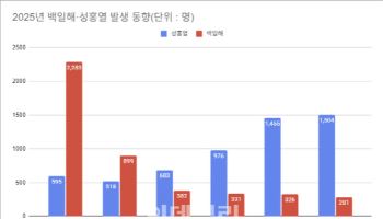 전년 대비 환자 164배 증가한 백일해…지금은 어떨까