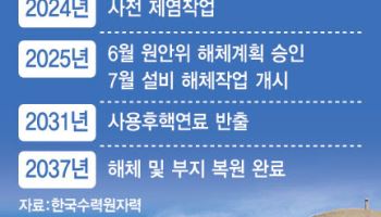 고리 1호기 해체 개시…500조 글로벌 원전 해체시장 진출 ‘첫발’