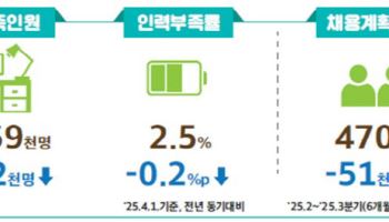 취업문 더 좁아졌다…9월까지 채용계획 5만명 줄어
