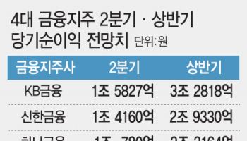 4대 금융, 2분기 실적 '주춤'했지만…상반기는 순익 10조원 '역대최대'