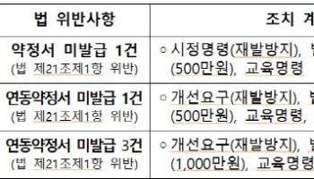 납품대금 연동제 위반 3개사 첫 적발…현장선 “처분 수위 낮다” 지적