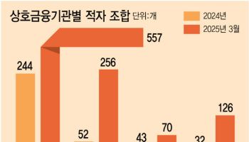 '6.7조' 부실PF에 발목…상호금융 적자 조합 1000개 돌파