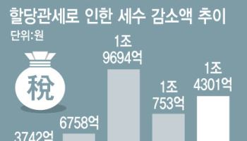 작년 1.4조 '할당관세'에도 물가 잡기 부족…"유통구조 개선해야"
