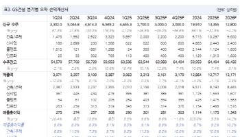 GS건설, 건설경기 반등으로 수주 확대 기대…목표가↑-NH