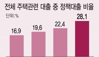 부동산 불장 응급처방…디딤돌 등 정책대출 조인다