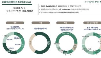 20~50대 절반 코인 투자, 평균 금융자산 1억원·남성비중↑