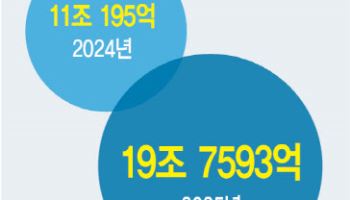 추경용 국채에 공사채까지…하반기 회사채 어쩌나
