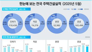 서울 아파트 공급 부족한데…올 들어 착공·분양 감소