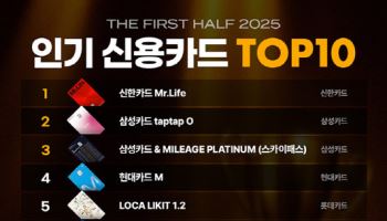 올 상반기 신용카드 인기 1위 '신한카드 Mr.Life'