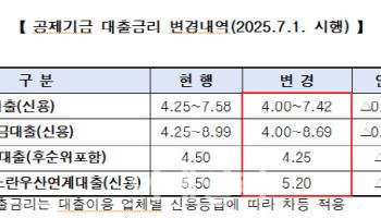 중기중앙회, 중기공제기금 대출금리 최대 0.3%p 인하