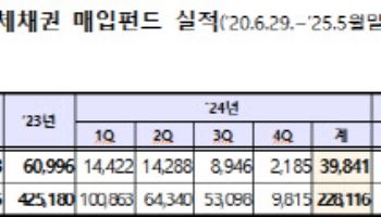 금융위, '개인연체채권 매입펀드' 운영 6개월 연장