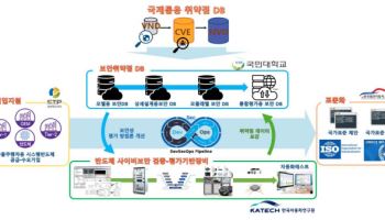 국민대, 자율주행차 시스템반도체 보안성 평가 체계 구축사업 선정