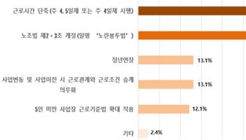 경영·경제 전문가들 "노란봉투법, 기업 경쟁력에 부정적 영향"