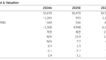 현대건설, 가파른 주가 상승에도 상승여력 여전…목표가 17%↑-KB