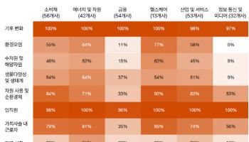 삼일PwC, EU 지속가능성 공시 250개 분석해보니...의사결정 핵심기반
