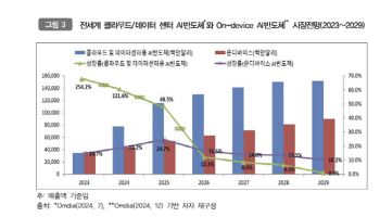 온디바이스 AI, 부처간 ‘칸막이’…수요기업 연계한 공동 R&D 시급