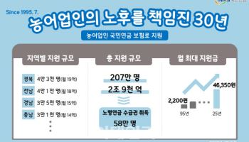 농어업인 국민연금 지원 30년…누적지원 2.9조원 돌파