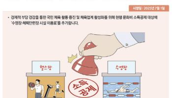 헬스장 최대 300만원 소득공제…스포츠윤리센터 역할 확대