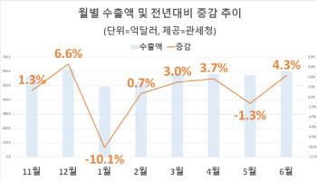 반도체·車 호조에 6월 수출 사상최대…美 관세 불확실성은 여전(종합)