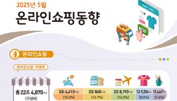 온라인쇼핑 거래액 증가율, 한자릿수 무너져…통계작성 이래 최저