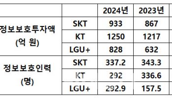 LGU+, 작년 정보보호 인력 대폭 ‘확대’...통신3사 중 유일