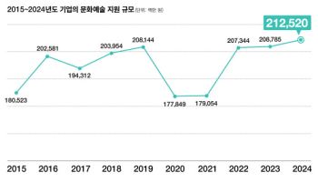 지난해 기업 예술지원 총액 1.8% 증가…장르별 불균형 여전