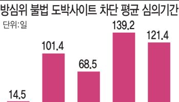 `신출귀몰` 도박사이트, 청소년 위협하는데…신고·차단 `하세월`