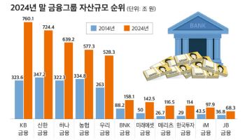 국내 11개 금융그룹 자산 4000조 육박…10년새 2배 늘어