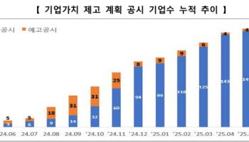 "밸류업 공시 참여 156개사…상반기 자사주 소각 규모 15.5조"