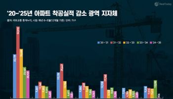서울·강원 등 7곳, 5년래 공급 최저…새 아파트 선호