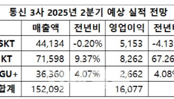 통신 3사 2분기 영업익 1.5조 돌파 전망…KT '약진'