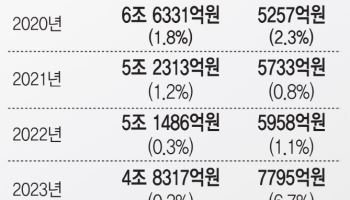 尹정부 3년간 건설업 유동화 부실률↑…보증 선 신보 괜찮나