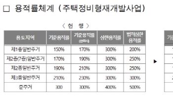 “기준용적률 최대 30%”…서울시, 재정비촉진계획 수립기준 개선