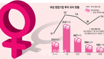EU 1.2억 지원, 日은 사업비 60% 지원…우리도 특화지원 시급