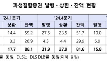 1분기 파생결합증권 잔액 3조 증가…"ELS 투자수요 회복"
