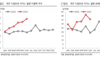 롯데관광개발, 제주드림타워 카지노 실적 호조…목표주가 33%↑-한화