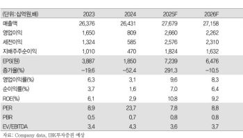 KT, 경쟁사 보안 사고로 반사이익…목표가 12.5%↑-IBK