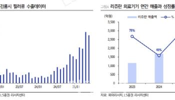 파마리서치, 인적분할보단 리쥬란 성장성에 집중…목표가↑-LS