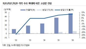닷밀, 해외 사업 확장 기대…가파른 실적 개선세-NH
